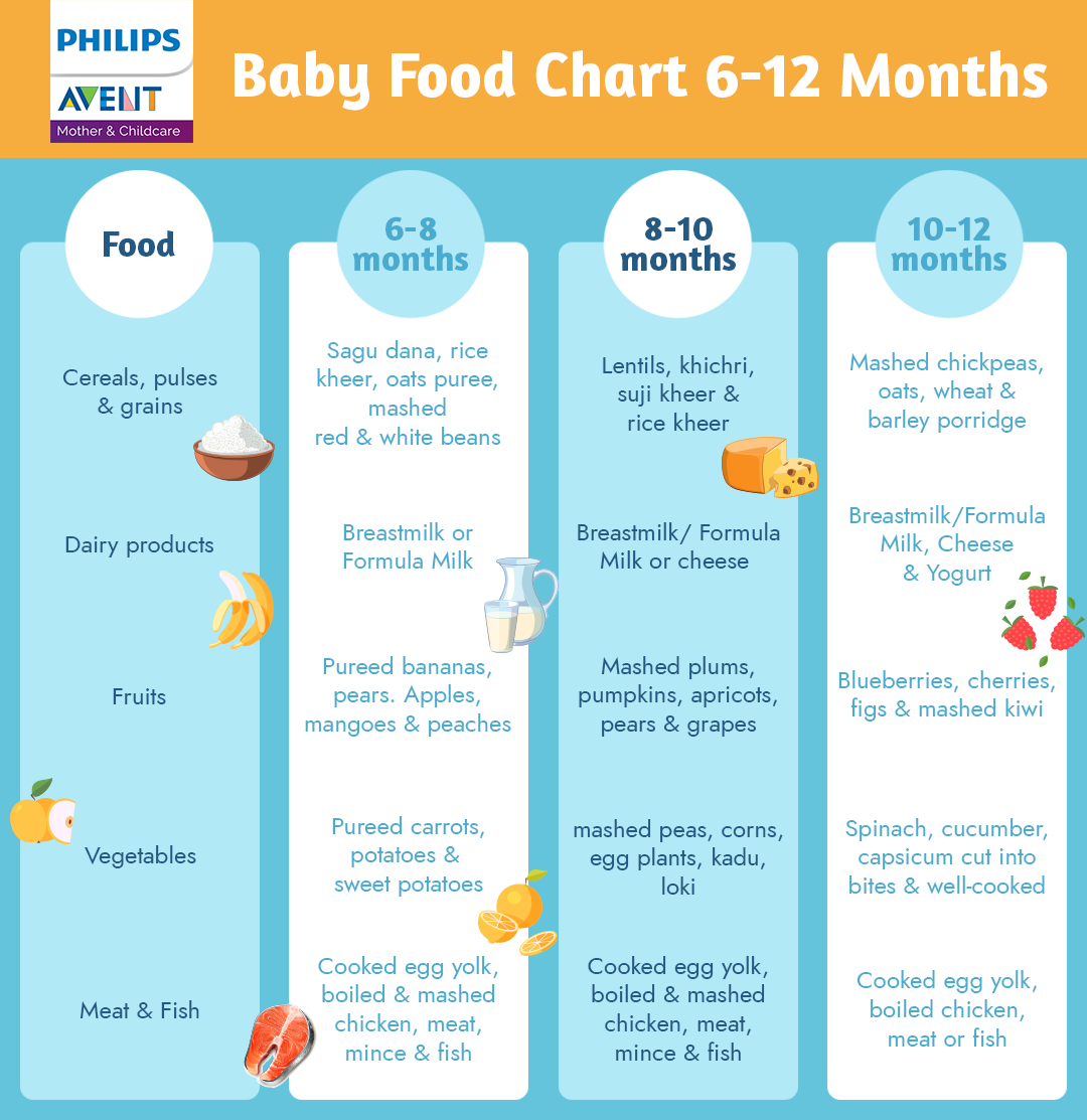 Philips Avent Chart