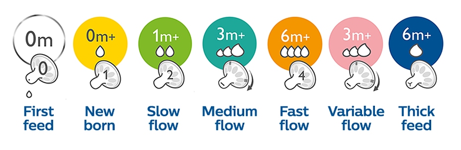 Understanding The Flow Of Philips AVENT Teats | philips avent