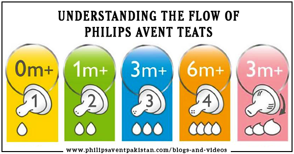 Philips Avent Chart