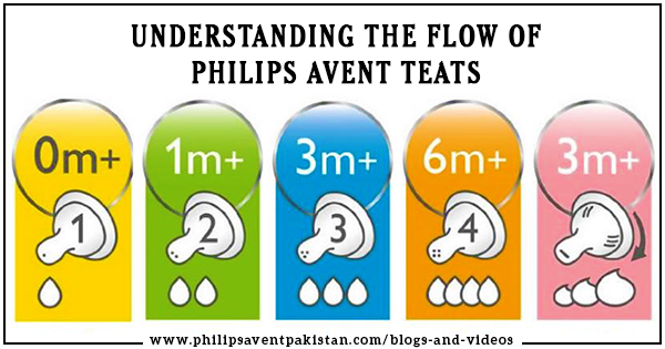 Philips Avent Size Chart